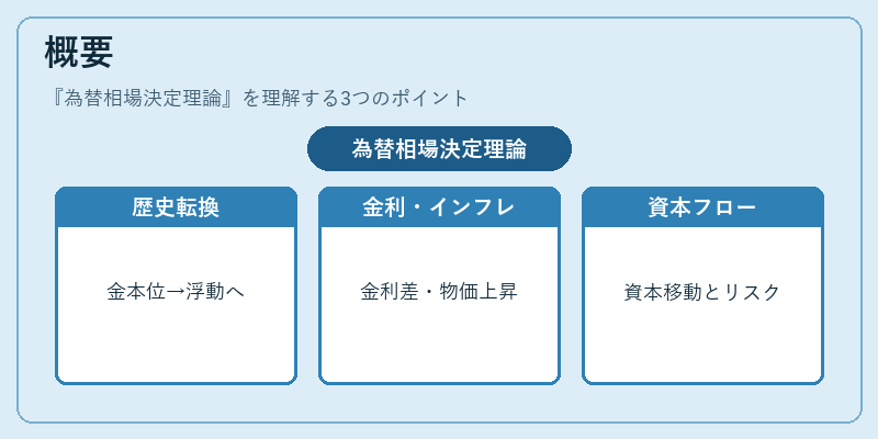 概要（為替相場決定理論）の図解