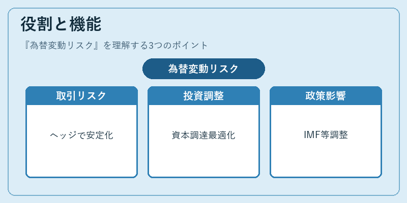 役割と機能（為替変動リスク）の図解