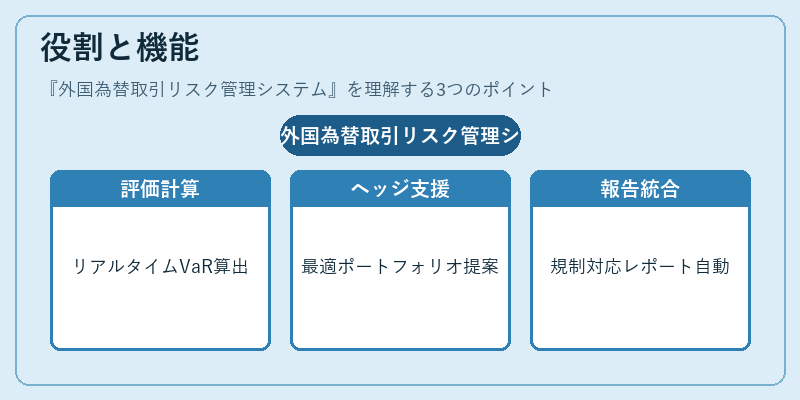 役割と機能（外国為替取引リスク管理システム）の図解