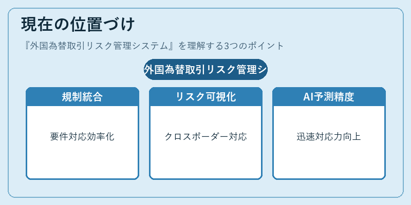 現在の位置づけ（外国為替取引リスク管理システム）の図解