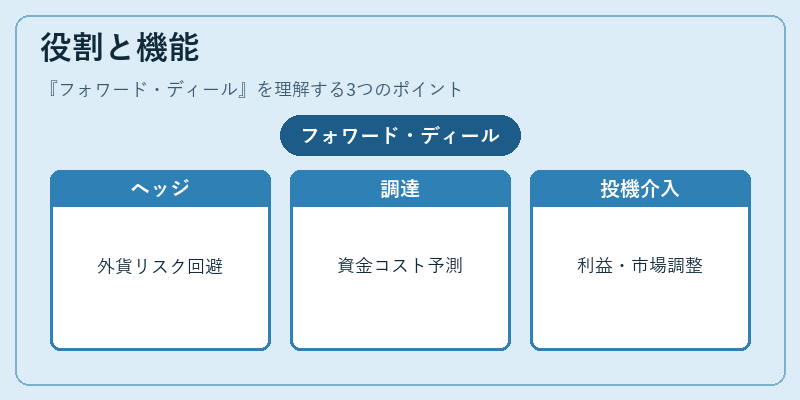 役割と機能（フォワード・ディール）の図解