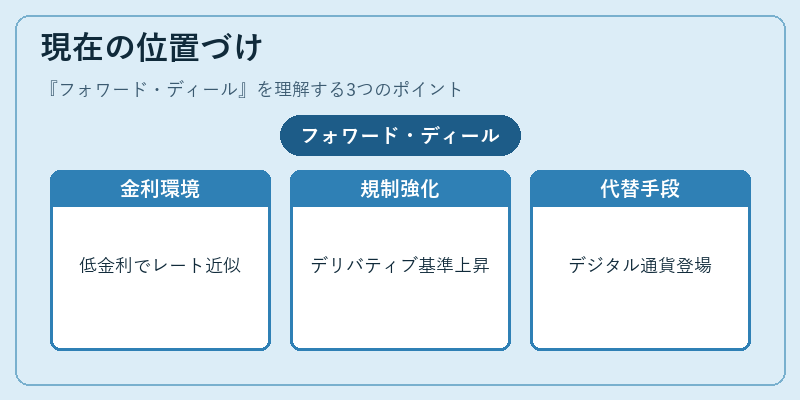 現在の位置づけ（フォワード・ディール）の図解