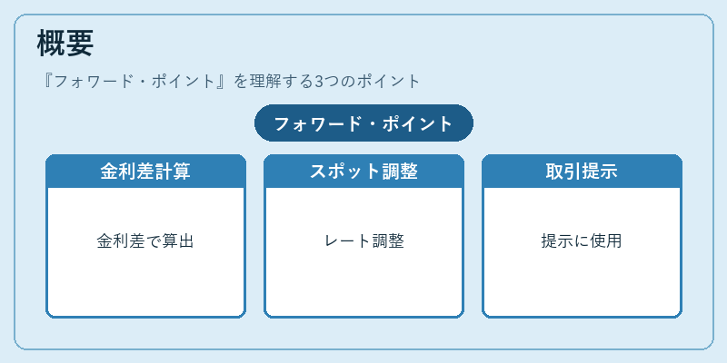 概要（フォワード・ポイント）の図解
