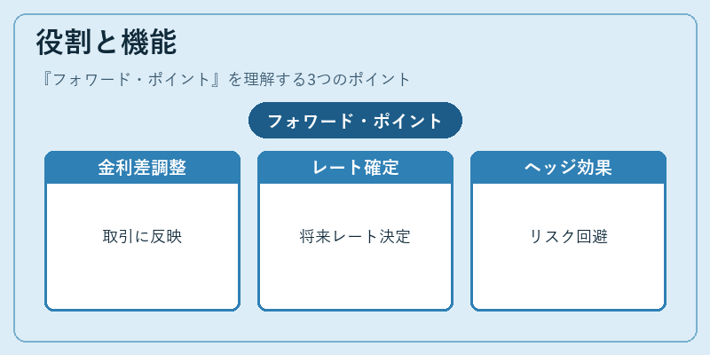 役割と機能（フォワード・ポイント）の図解