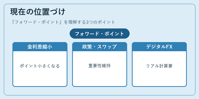 現在の位置づけ（フォワード・ポイント）の図解