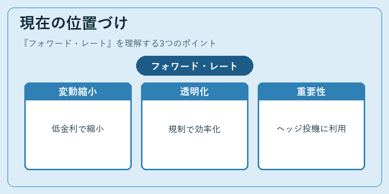 現在の位置づけ（フォワード・レート）の図解