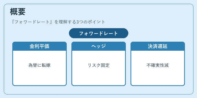 概要(フォワードレート)の図解