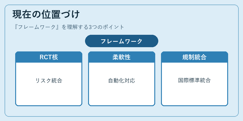 現在の位置づけ(フレームワーク)の図解
