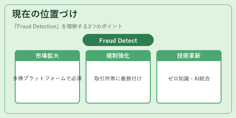 現在の位置づけ（Fraud Detection）の図解