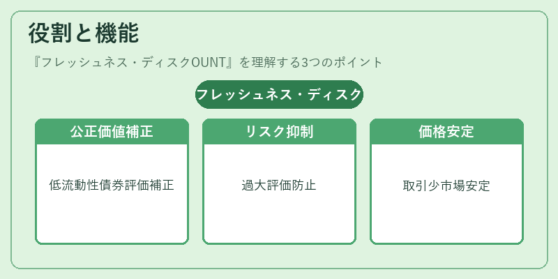 役割と機能(フレッシュネス・ディスクOUNT)の図解
