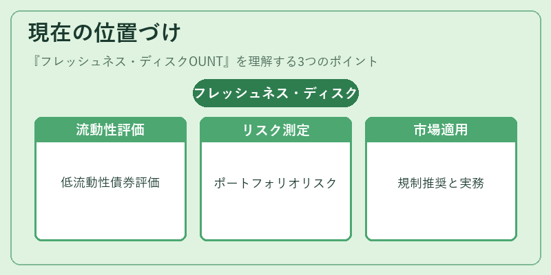 現在の位置づけ(フレッシュネス・ディスクOUNT)の図解