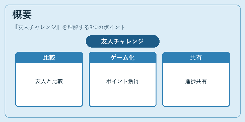 概要(友人チャレンジ)の図解
