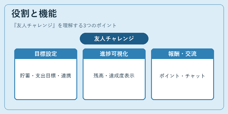役割と機能(友人チャレンジ)の図解