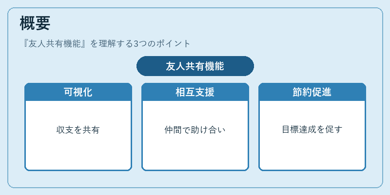 概要（友人共有機能）の図解