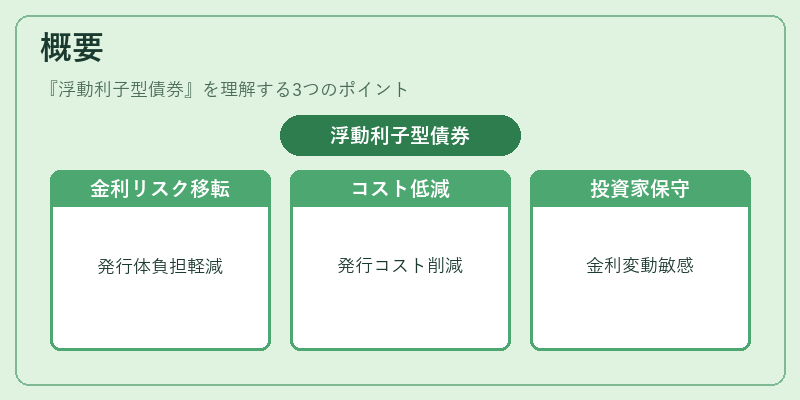 概要（浮動利子型債券）の図解