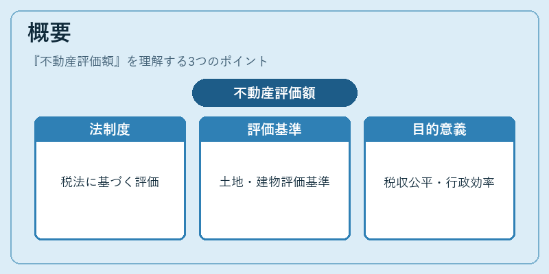 概要（不動産評価額）の図解