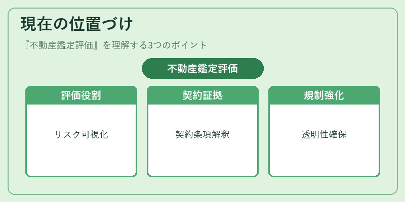 現在の位置づけ（不動産鑑定評価）の図解