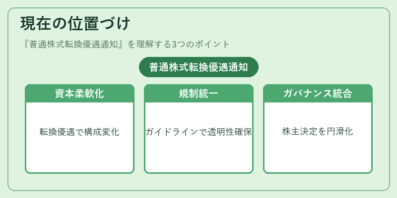 現在の位置づけ（普通株式転換優遇通知）の図解