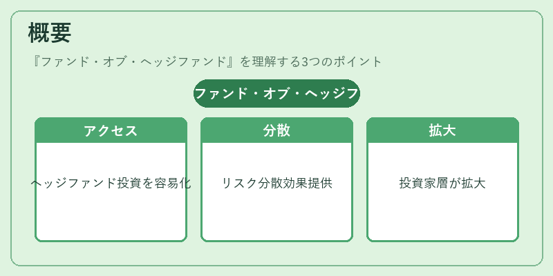 概要(ファンド・オブ・ヘッジファンド)の図解