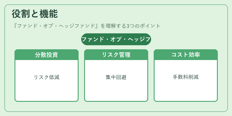 役割と機能(ファンド・オブ・ヘッジファンド)の図解