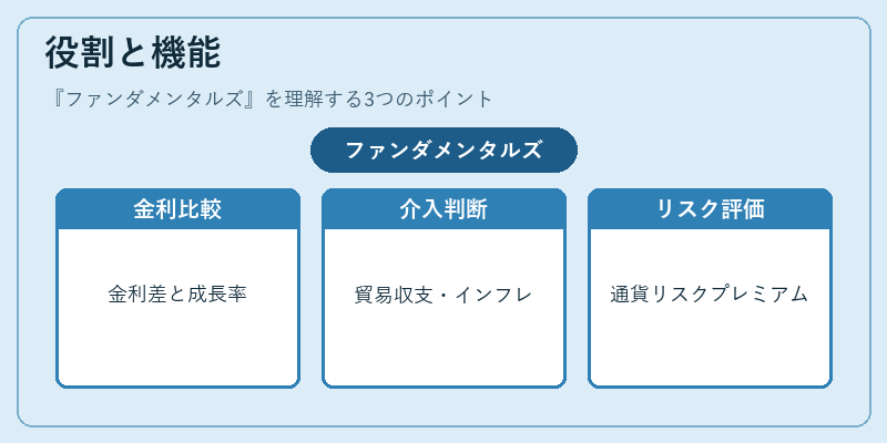 役割と機能(ファンダメンタルズ)の図解