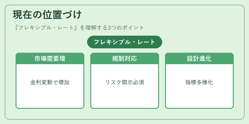 現在の位置づけ（フレキシブル・レート）の図解