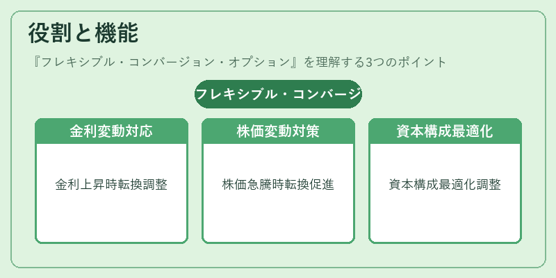 役割と機能(フレキシブル・コンバージョン・オプション)の図解