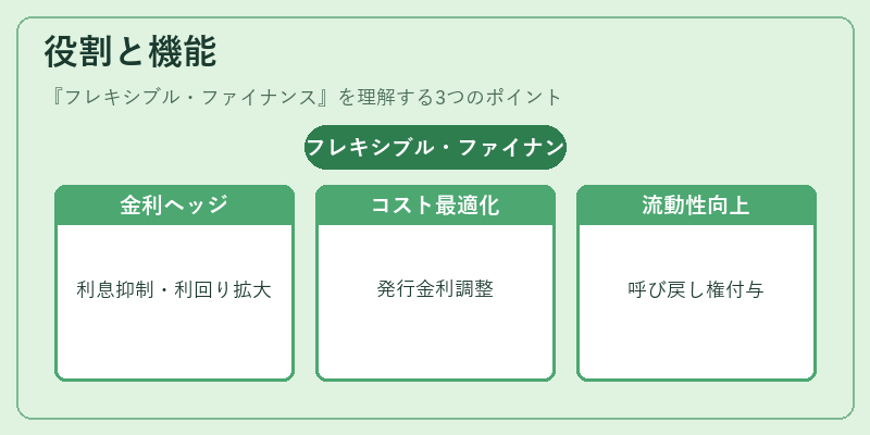 役割と機能(フレキシブル・ファイナンス)の図解