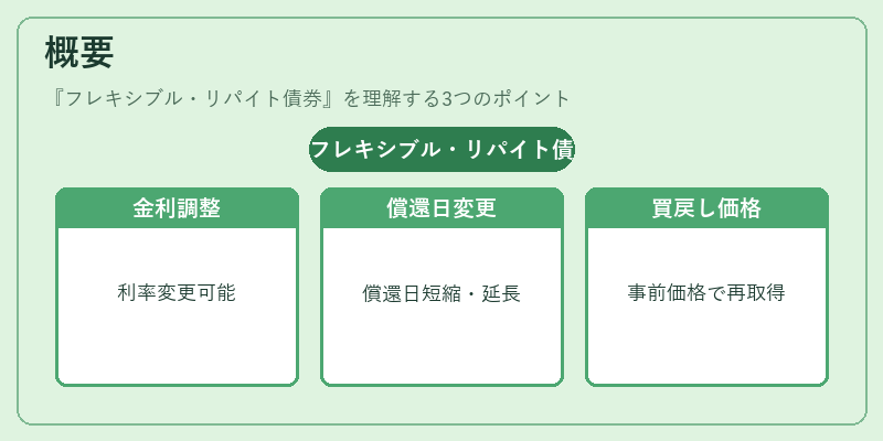 概要(フレキシブル・リパイト債券)の図解