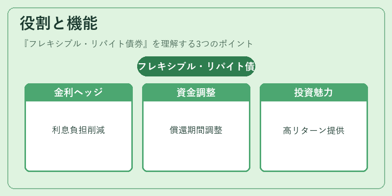 役割と機能(フレキシブル・リパイト債券)の図解