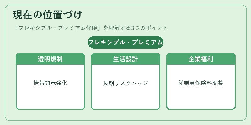 現在の位置づけ(フレキシブル・プレミアム保険)の図解