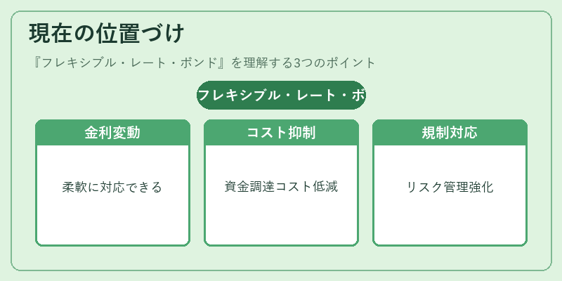 現在の位置づけ（フレキシブル・レート・ボンド）の図解
