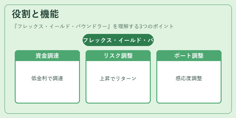役割と機能（フレックス・イールド・バウンドラー）の図解