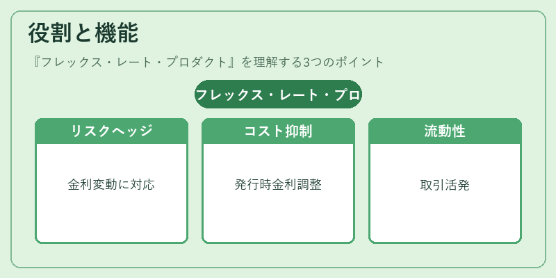 役割と機能(フレックス・レート・プロダクト)の図解