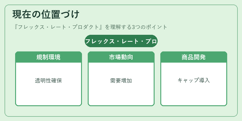 現在の位置づけ(フレックス・レート・プロダクト)の図解