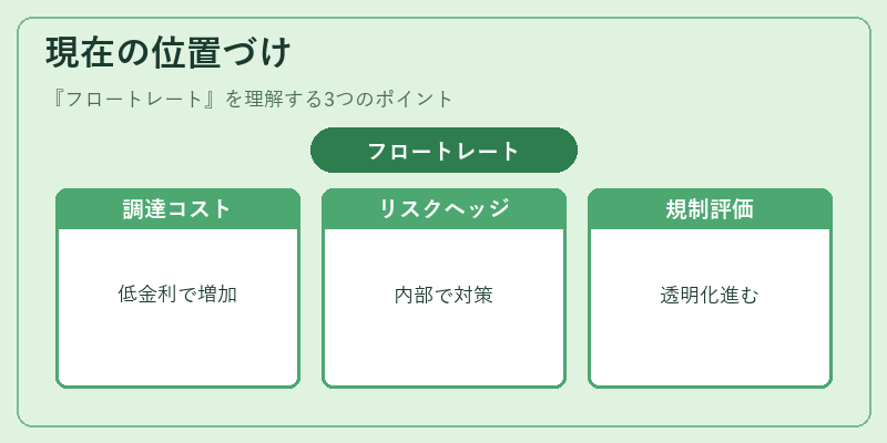 現在の位置づけ（フロートレート）の図解