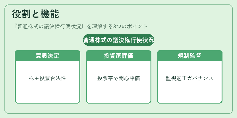 役割と機能（普通株式の議決権行使状況）の図解