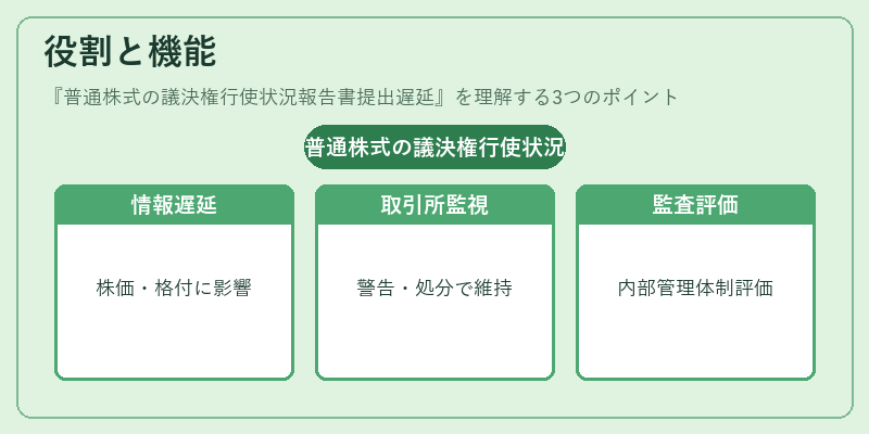 役割と機能（普通株式の議決権行使状況報告書提出遅延）の図解