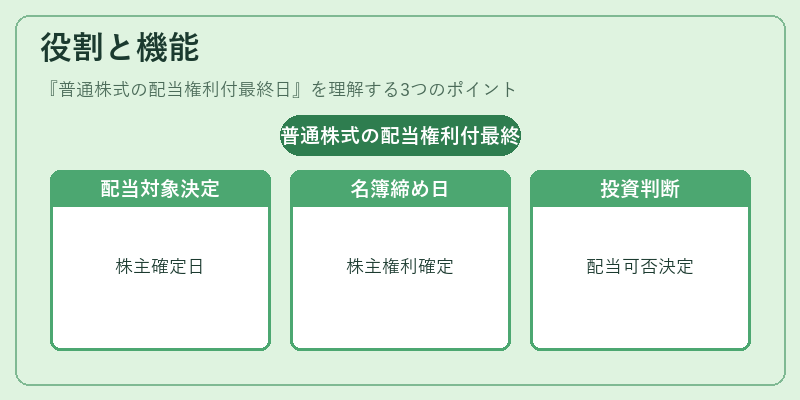 役割と機能（普通株式の配当権利付最終日）の図解