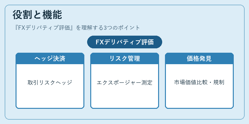 役割と機能（FXデリバティブ評価）の図解