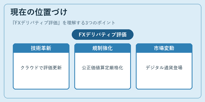 現在の位置づけ（FXデリバティブ評価）の図解
