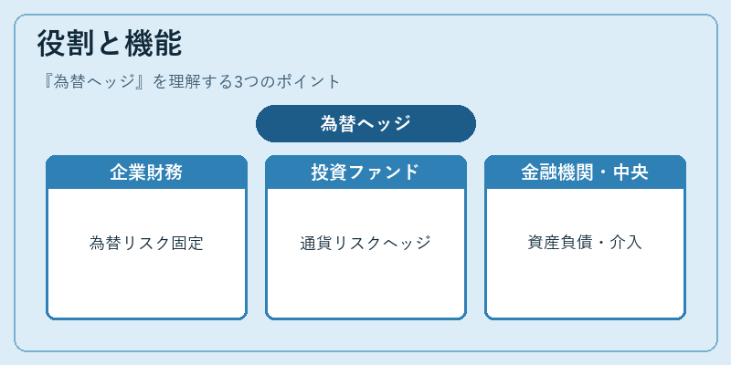 役割と機能（為替ヘッジ）の図解