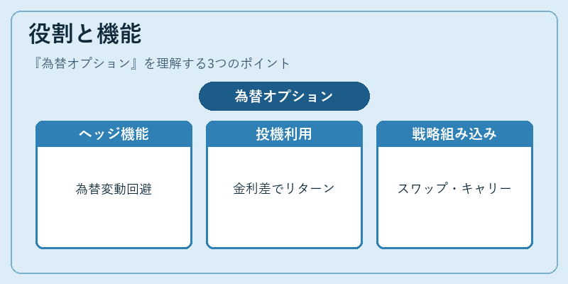役割と機能（為替オプション）の図解
