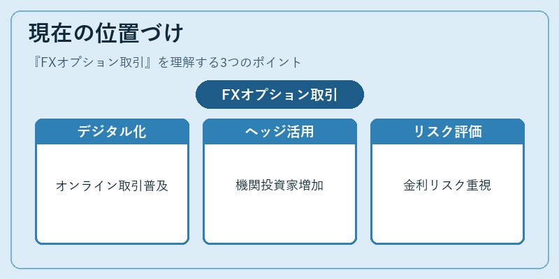 現在の位置づけ(FXオプション取引)の図解