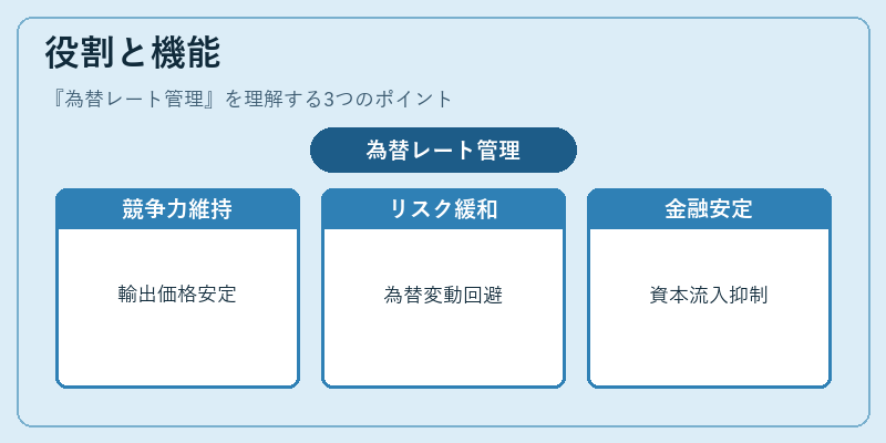 役割と機能(為替レート管理)の図解