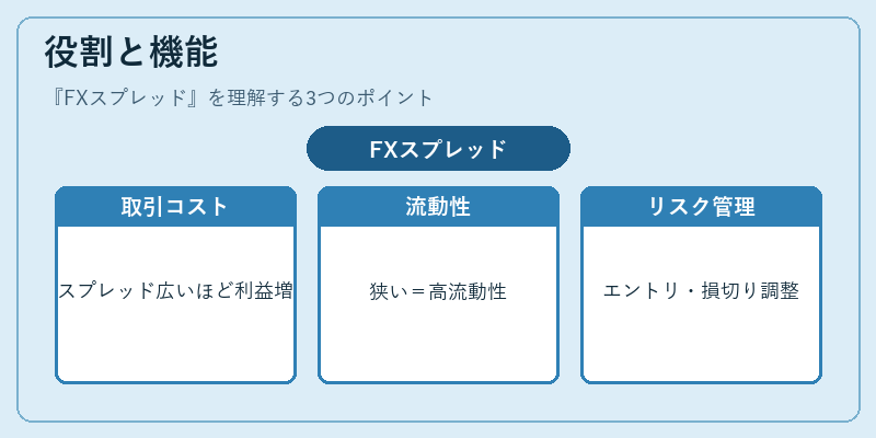 役割と機能（FXスプレッド）の図解