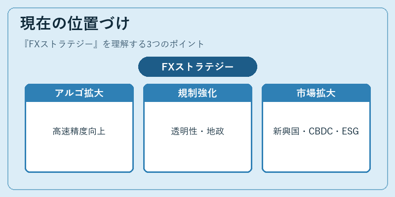現在の位置づけ（FXストラテジー）の図解