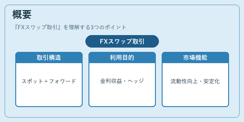 概要（FXスワップ取引）の図解