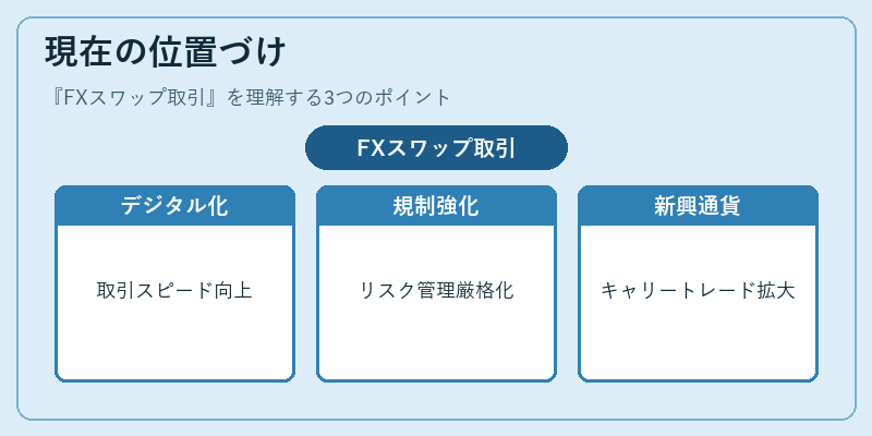 現在の位置づけ（FXスワップ取引）の図解