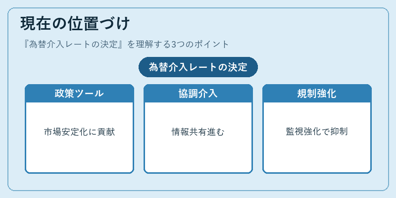 現在の位置づけ（為替介入レートの決定）の図解